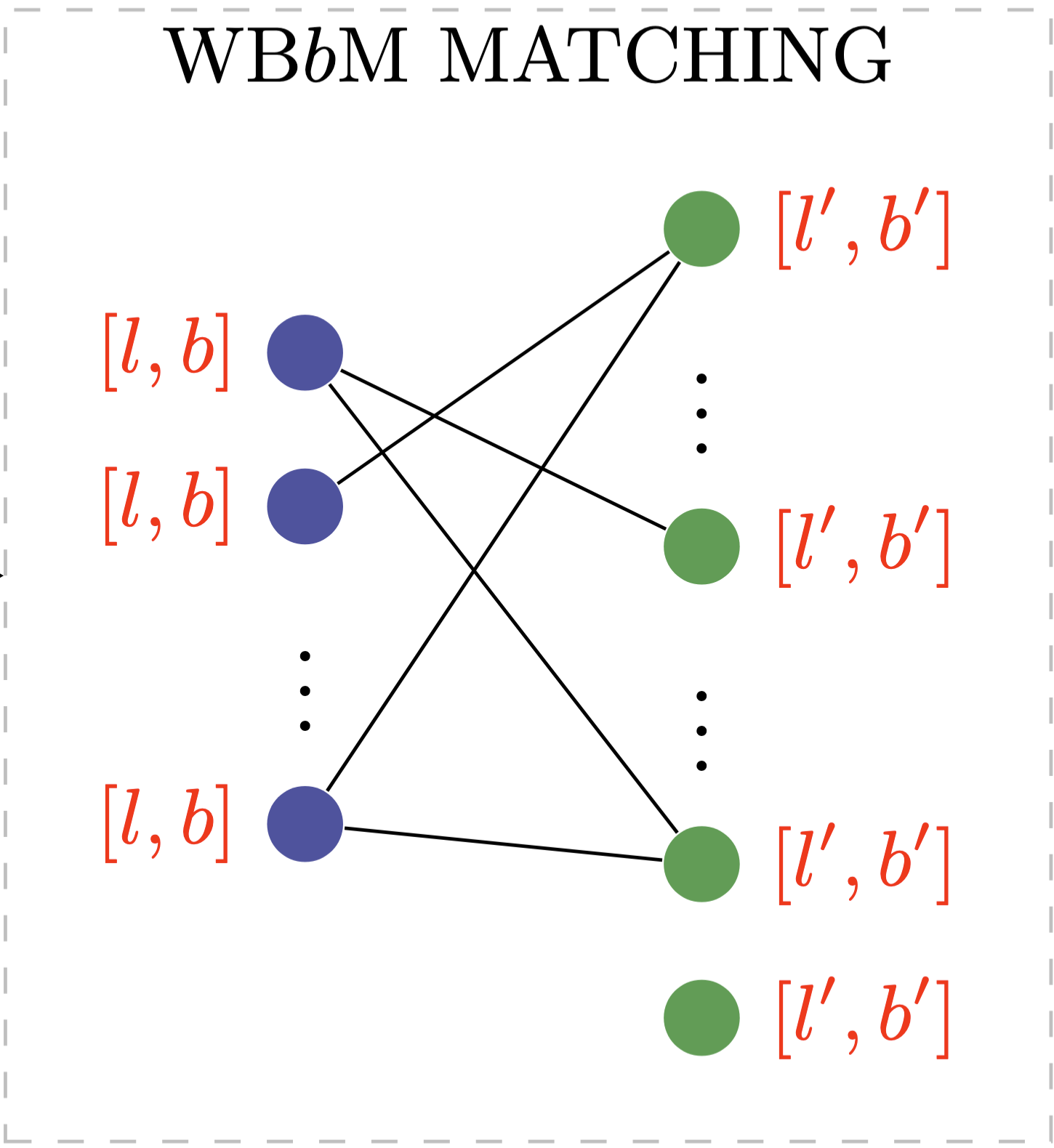 Lexical sense alignment using weighted bipartite b-matching