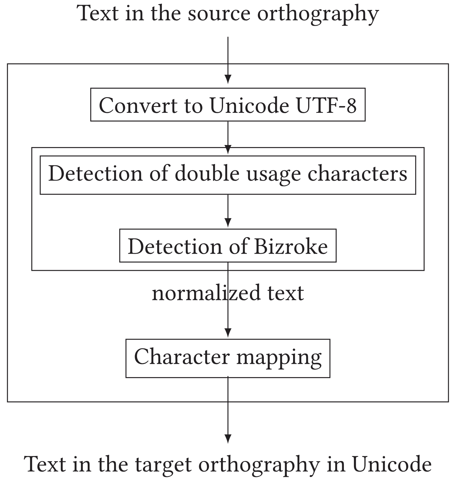 A Rule-Based Kurdish Text Transliteration System