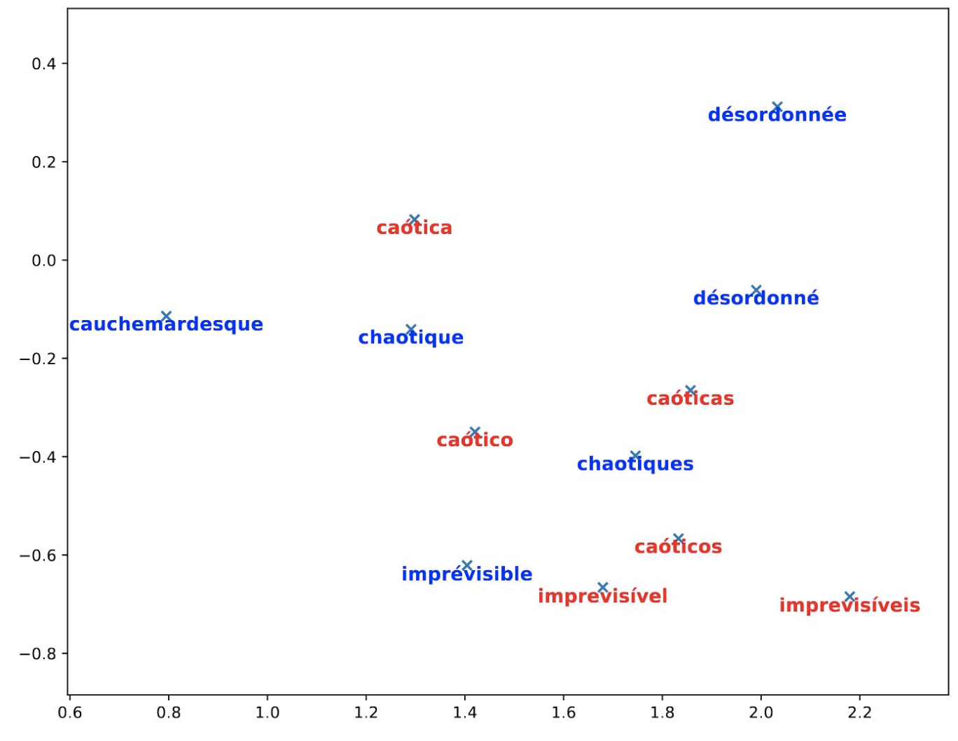 NUIG at TIAD 2021: Cross-lingual Word Embeddings for Translation Inference