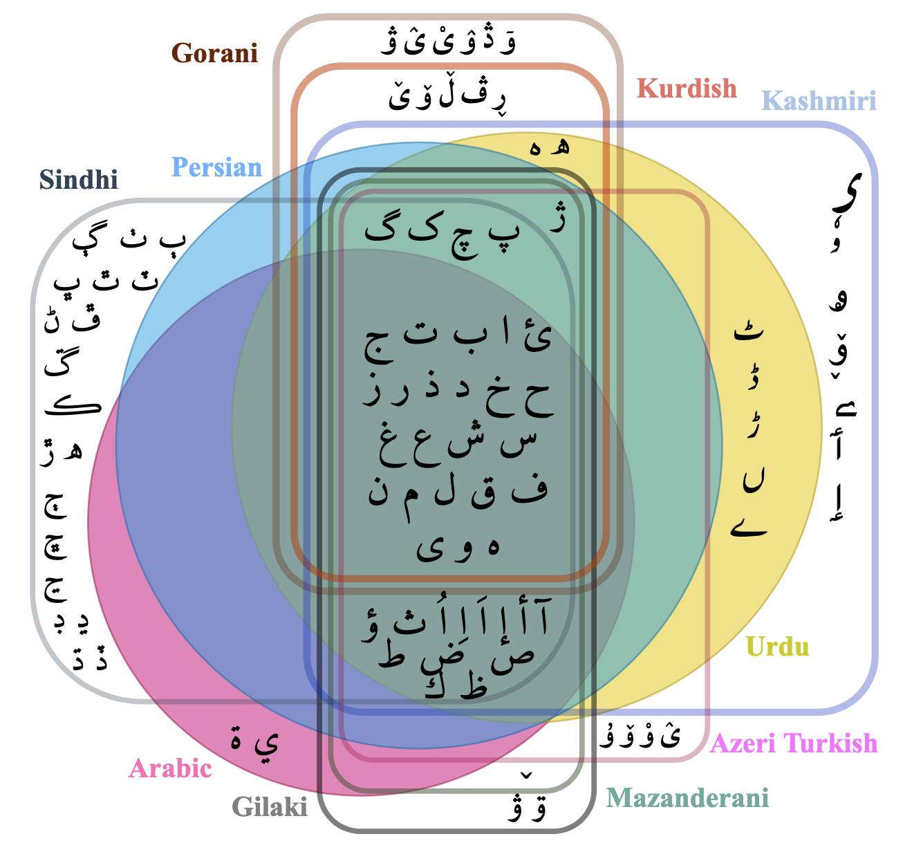 Script Normalization for Unconventional Writing of Under-Resourced Languages in Bilingual Communities