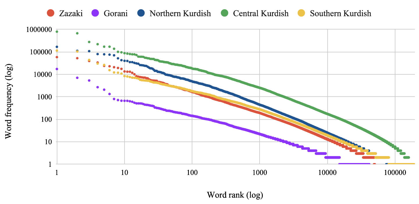 Approaches to Corpus Creation for Low-Resource Language Technology: the Case of Southern Kurdish and Laki