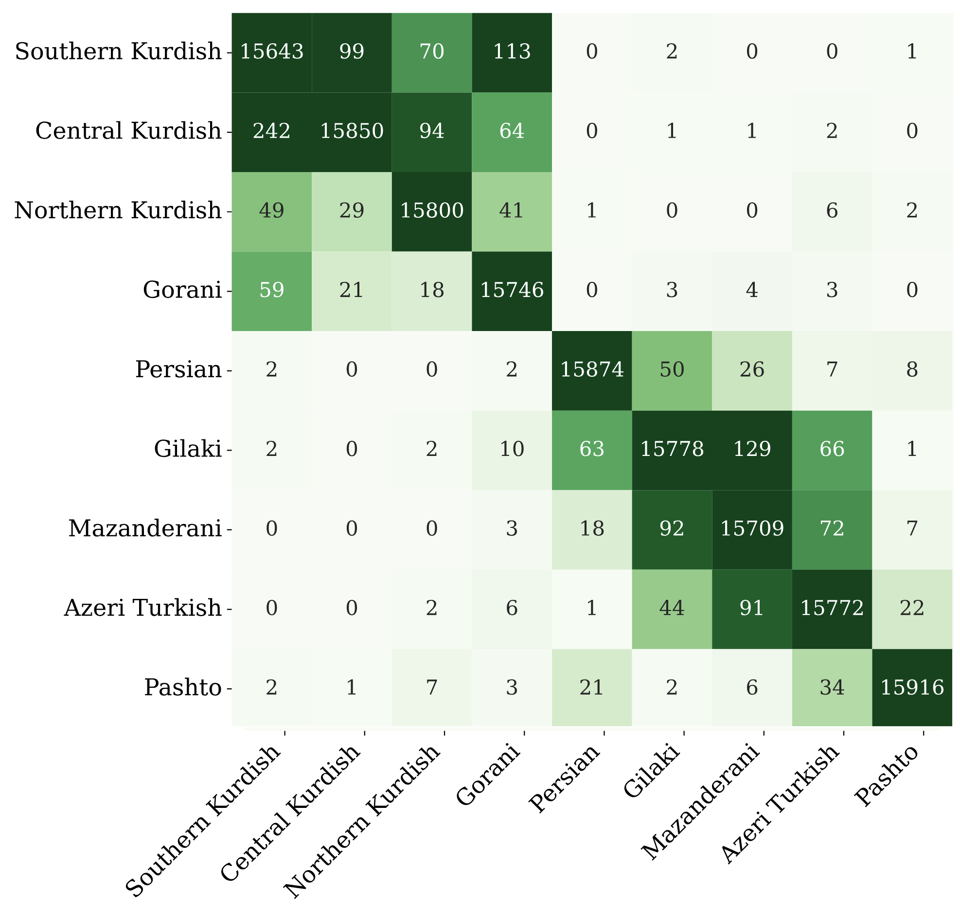 PALI: A Language Identification Benchmark for Perso-Arabic Scripts