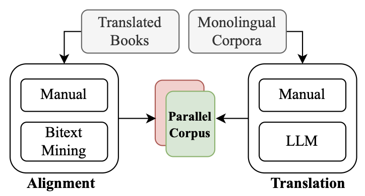 Literary Translations and Synthetic Data for Machine Translation of Low-resourced Middle Eastern Languages