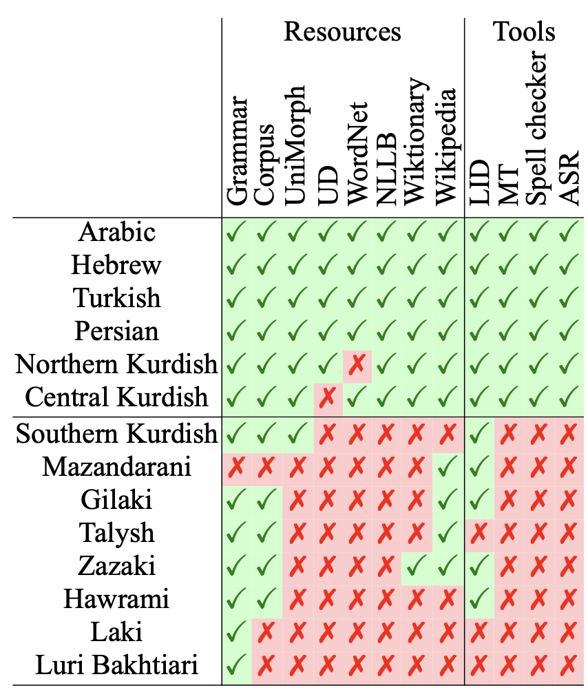 PARME: Parallel Corpora for Low-Resourced Middle Eastern Languages