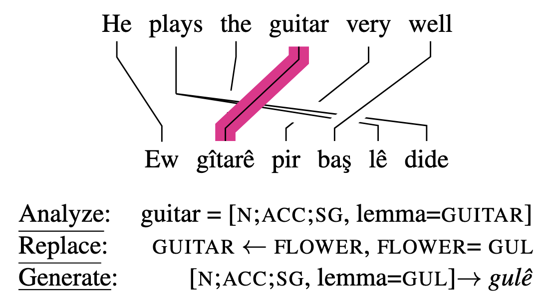 A Morphologically-Aware Dictionary-based Data Augmentation Technique for Machine Translation of Under-Represented Languages