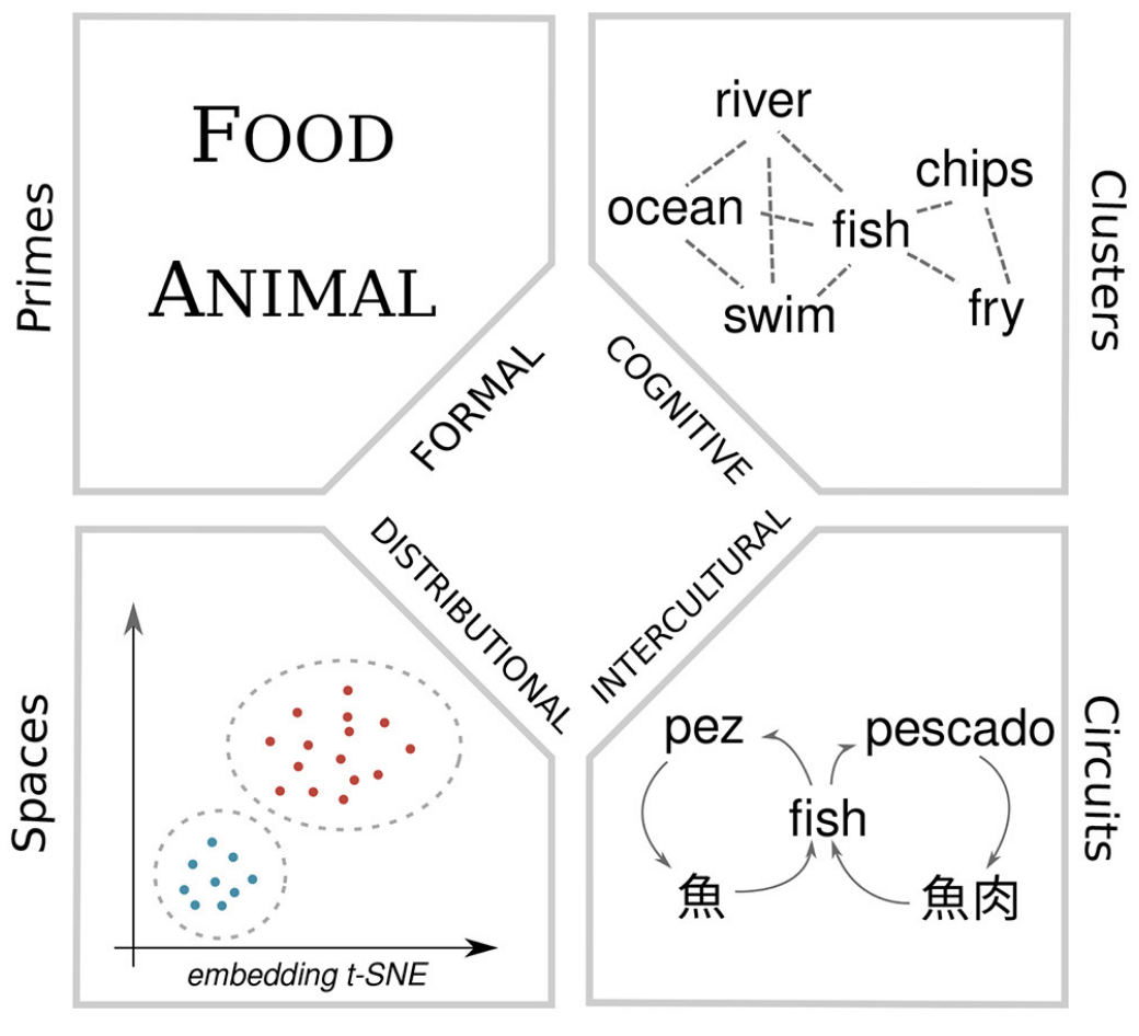 Towards an Integrative Approach for Making Sense Distinctions