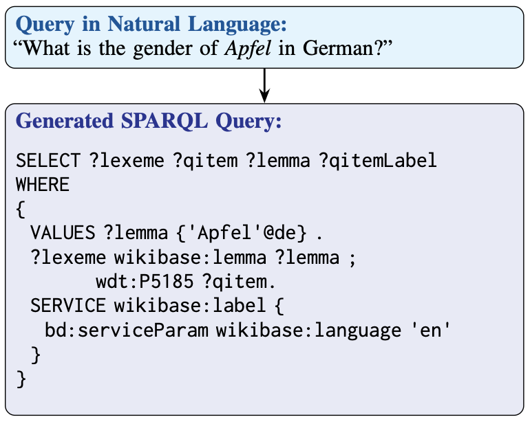 Conversational Lexicography: Querying Lexicographic Data on Knowledge Graphs with SPARQL through Natural Language