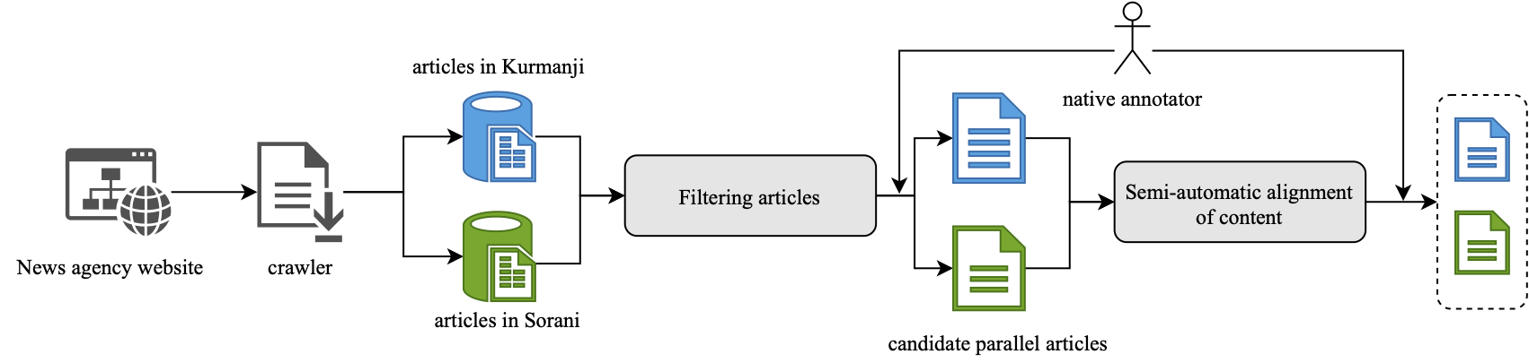 Kurdish Lex workflow