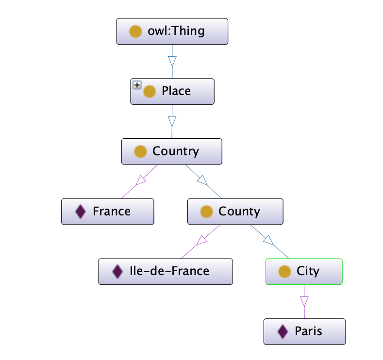 A simple ontology for Place, including France, Ile-de-France and Paris