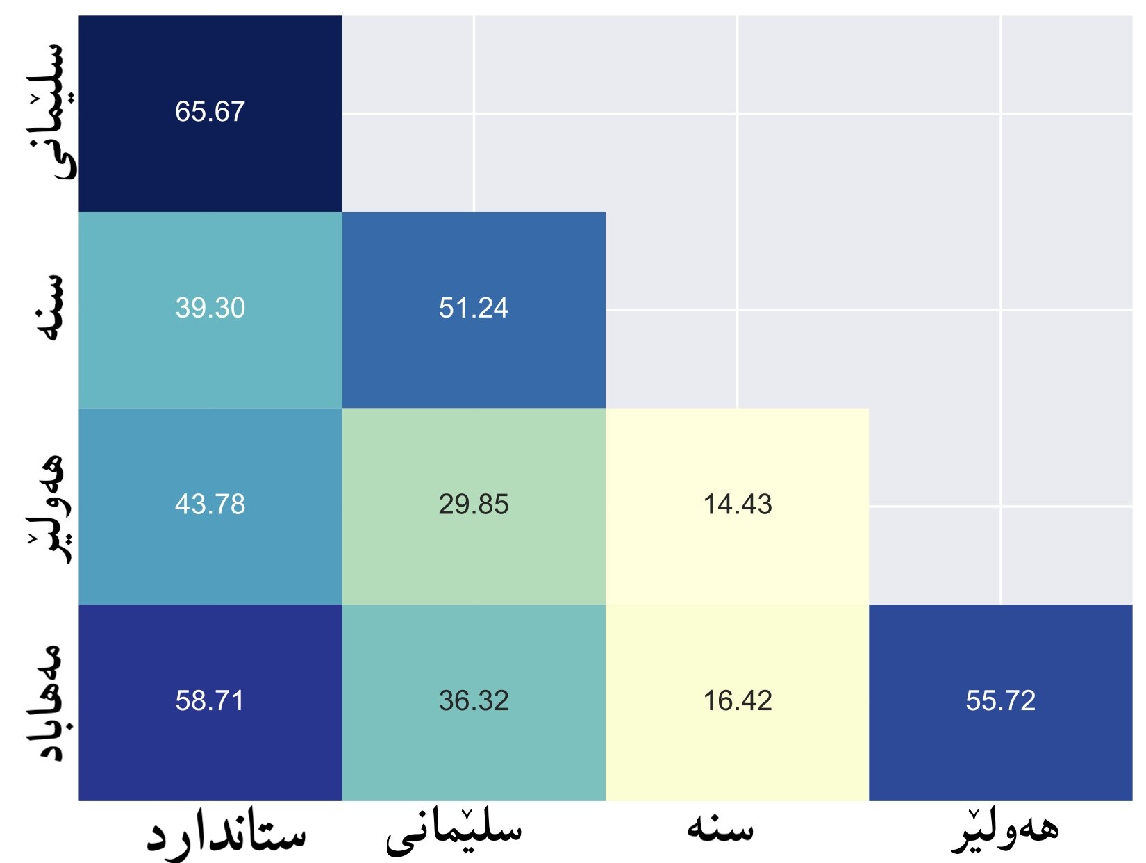 Cross-dialectal comparison of Central Kurdish